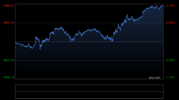 配资著名股票配资门户 黄金交易提醒：“触顶”警报！美联储降息后金价两连跌，4000美元大关还能冲吗？